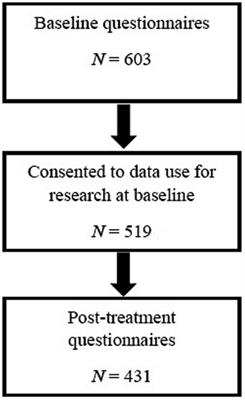 An investigation of the associations between stigma, self-compassion, and pain outcomes during treatment based on Acceptance and Commitment Therapy for chronic pain